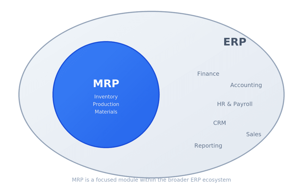 MRP vs ERP diagram