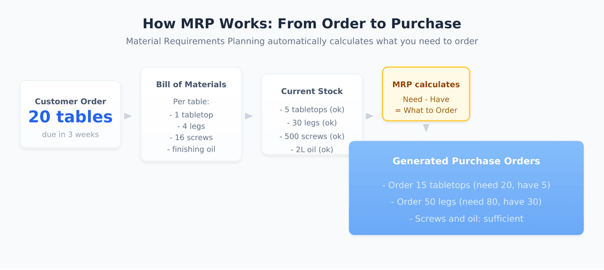 How MRP works